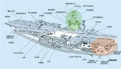 研究员透视美军航母:飞行甲板面积超3个足球场