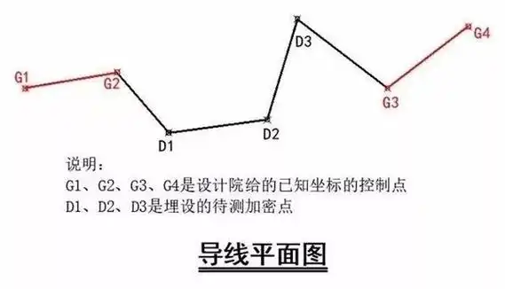 【控制测量】全站仪导线测量流程