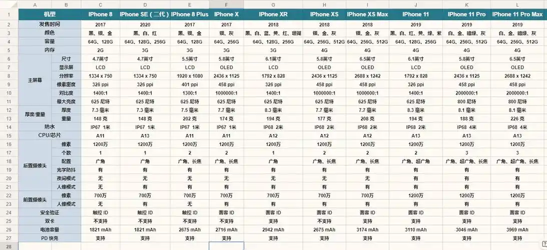 三,iphone(全系列)参数对比