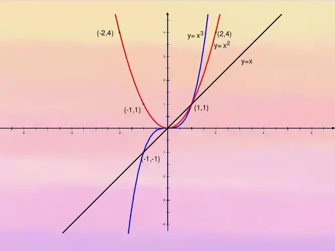 3《幂函数》 (第一课时)课件 新人教a版必修1ppt (-2,4) 4 y=x3 (2,4)
