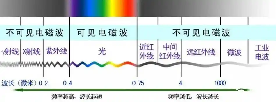 物体的温度越低,所辐射的电磁波的波长越长.