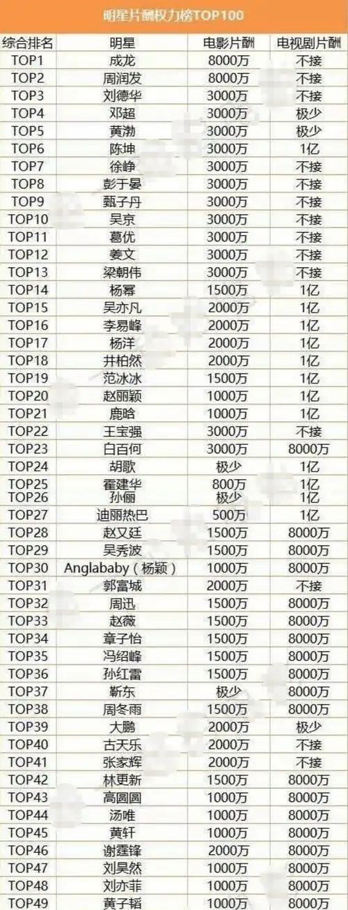 2017年香港媒体做了一份"中国明星片酬权利榜top100",在这份榜单中