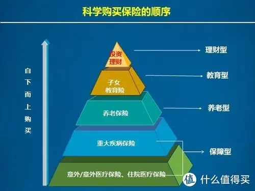 买保险的正确姿势!用数据,图表告诉你!