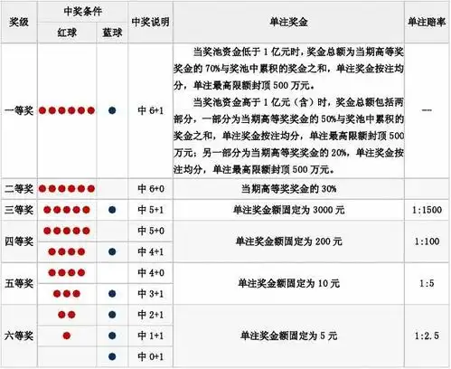 双色球玩法规则