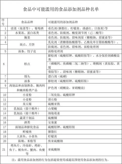 文档下载 所有分类 农林牧渔 农学 > 食品中可能滥用的食品添加剂品种