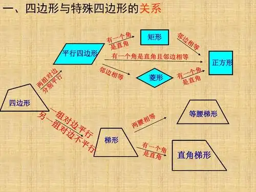 免费文档 所有分类 2018年学习特殊四边形ppt教材课件