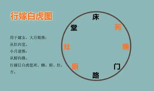 汇总择吉诸项"周堂图"