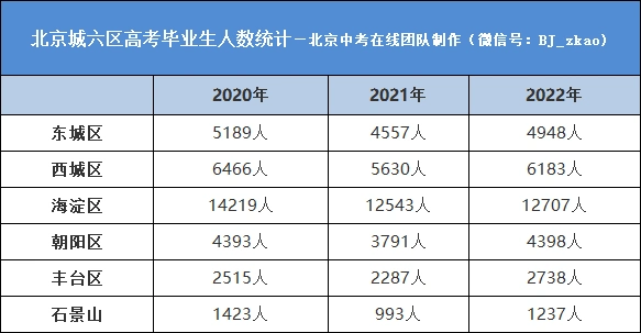 北京6区高考报名人数