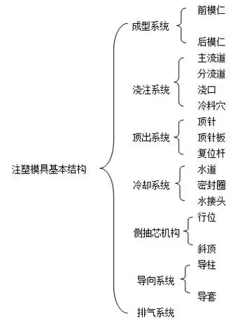 注塑模具的基本结构
