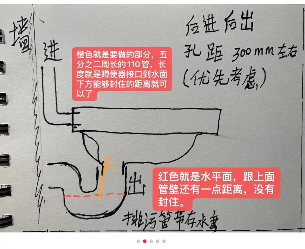 卫生间蹲便器存水弯返臭解决办法之一 如图,只能借图画到这个样子了.