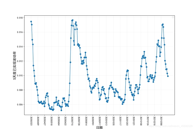 率,到周度已实现收益率,再到月度已实现收益率,曲线在变得越来越平滑