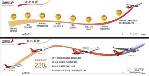 深航的宽体机更多投入到了国内市场,可以说,深航在开辟国际航线的策略