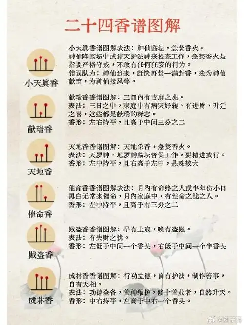 上  香  二十四香谱是根据上香后三根香的燃烧状态来预测吉凶的文谱