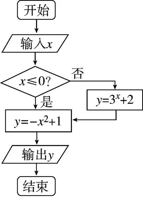 2019年高三理科数学一轮复习:算法与程序框图(解析版)答案