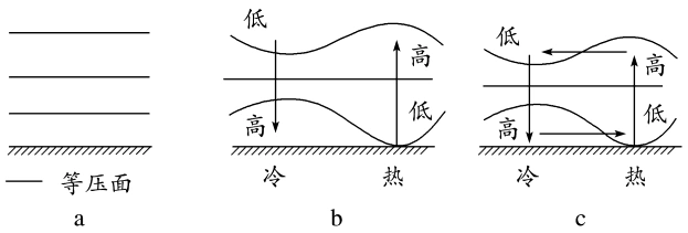 学年高中地理(鲁教版必修一)第二单元 第二节 课时2 (3) (4)垂直运动