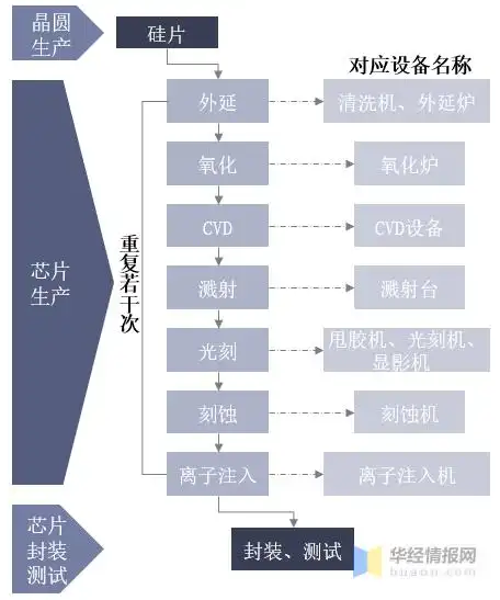 芯片制造工艺流程