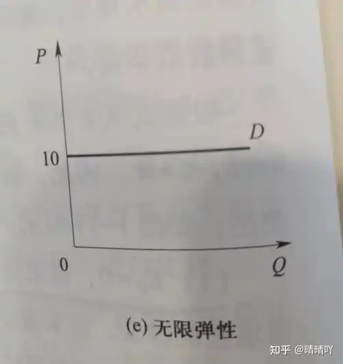 需求价格弹性=0,即需求完全无弹性.