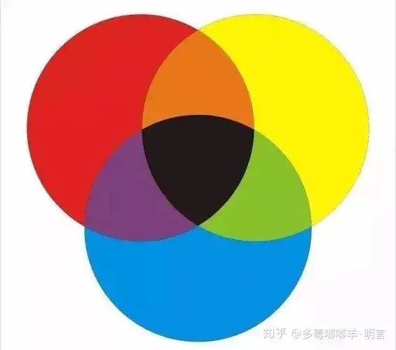 二,理解色彩的混合模式(三原色:红绿蓝vs红黄蓝)