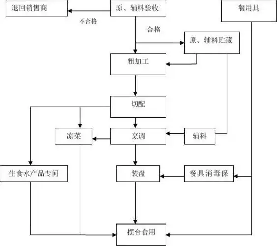 餐馆食品加工流程图