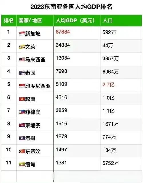 2023年东南亚各国经济状况gdp排名