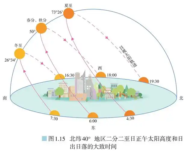 太阳视运动轨迹详解,轻松掌握日出日落