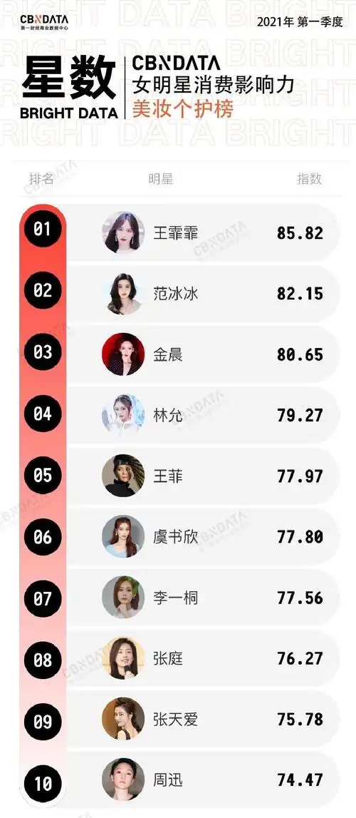 星数发布2021第一季度女明星美妆个护消费影响力榜单