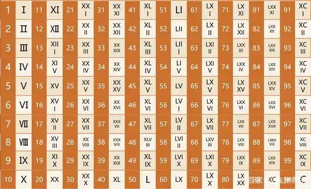 罗马数字1到100对照表