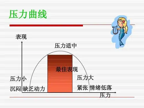 压力曲线 表现 压力适中 压力小 沉闷 缺乏动力 最佳表现 压力大 紧张