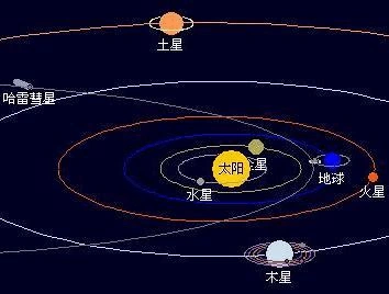太阳系行星轨道及运行
