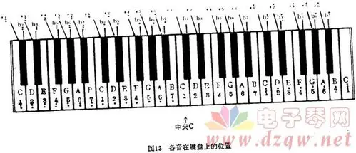 电子琴音在键盘上的位置