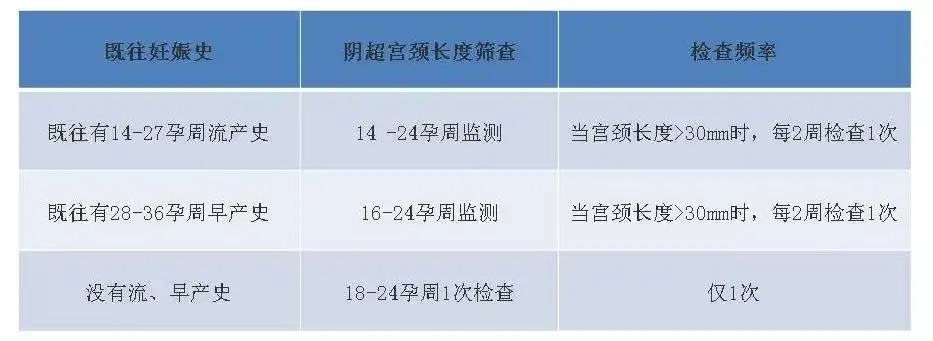 上海宫颈环扎术专家杨祖菁分享宫颈长度监测