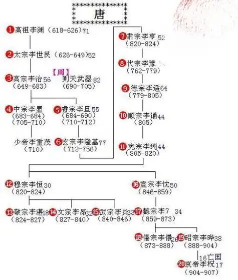 唐代皇帝顺序一览表 汉族谥号大和大圣大昭孝皇帝