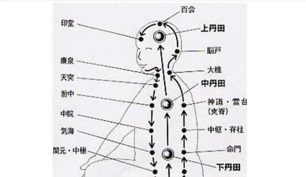 什么叫大周天,什么又叫小周天.