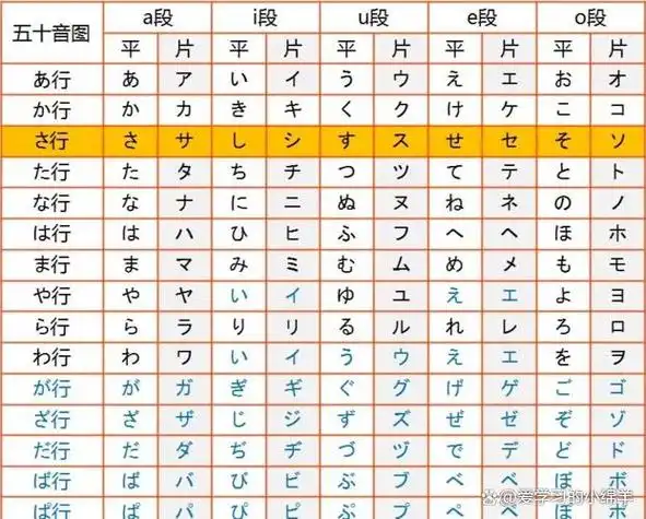 在这篇文章中,我们将探索日语的基础之一——五十音图.