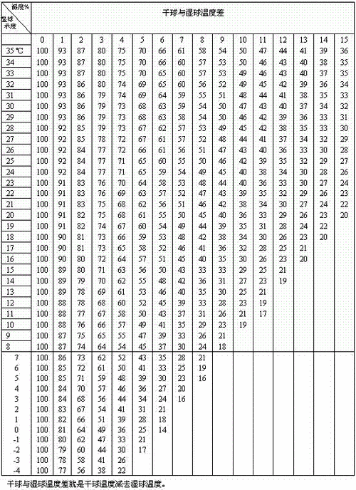 8 湿温21 求相对湿度与空气温度?