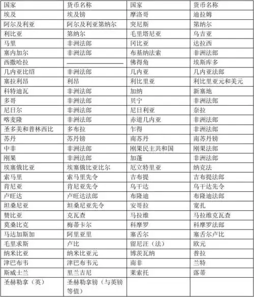 世界各国货币一览表(全汉)