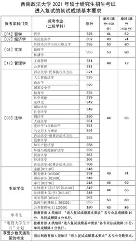 西南政法大学2021年考研分数线