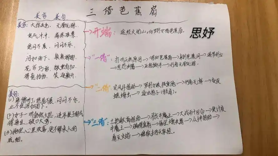 写美篇2,《西游记》概况思维导图和主要人物性格特点思维导图