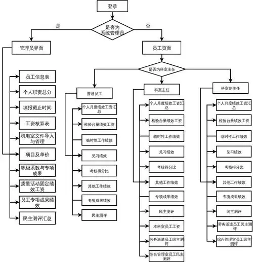 系统流程图-在线免费绘图工具,在线er模型设计,云架构图设计,思维导图