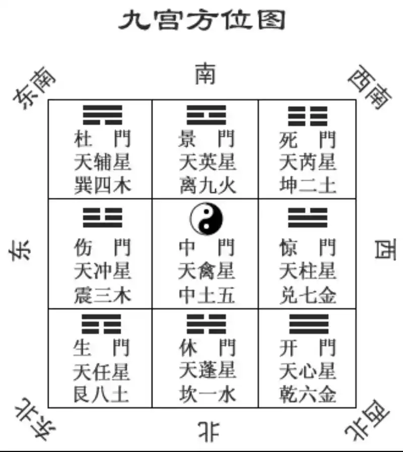 奇门遁甲 世上河洛九宫乃吾中国中原之九星原局地盘之天星,八门
