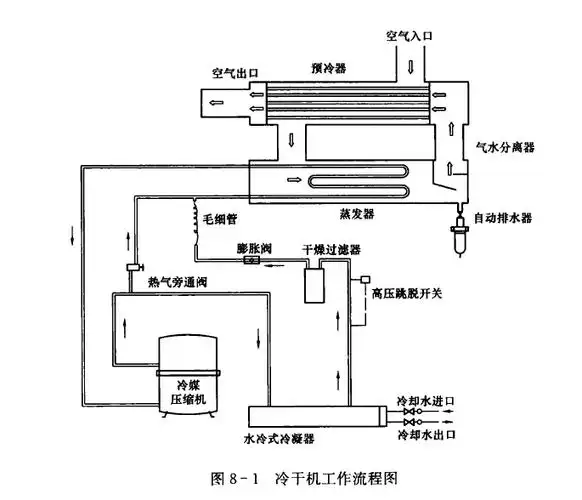 鑫钻小知识浅析冷干机的工作原理及工作过程