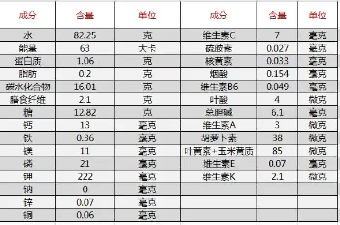 关于车厘子是否可以补血,我们先来简单了解一下它的营养成分.