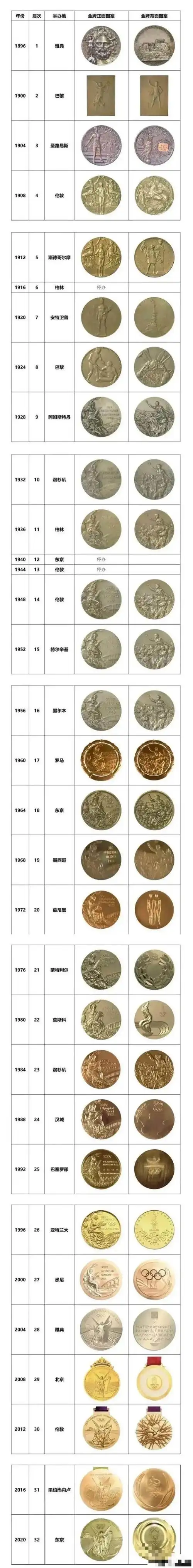 历届奥运会金牌奖章