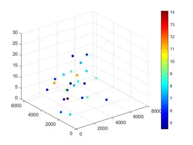 你给的数据只能画三维散点图,颜色越红代表浓度越高.
