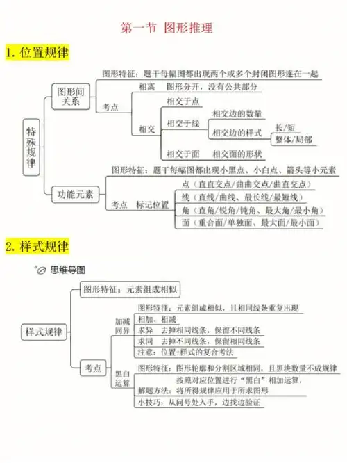 行测判断推理166图形推理73最全思维导图