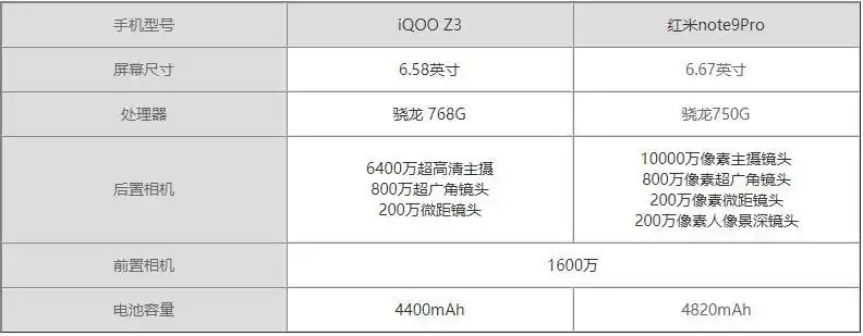 iqooz3比较红米note9pro哪款更值得买?详细配置参数测评对比