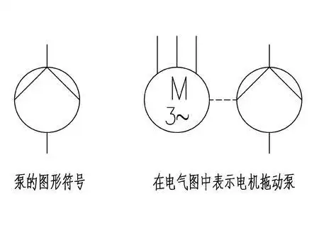 还是我来给您回答吧:泵有图形符号(参见gb6988.4-86 图a6,第一张)