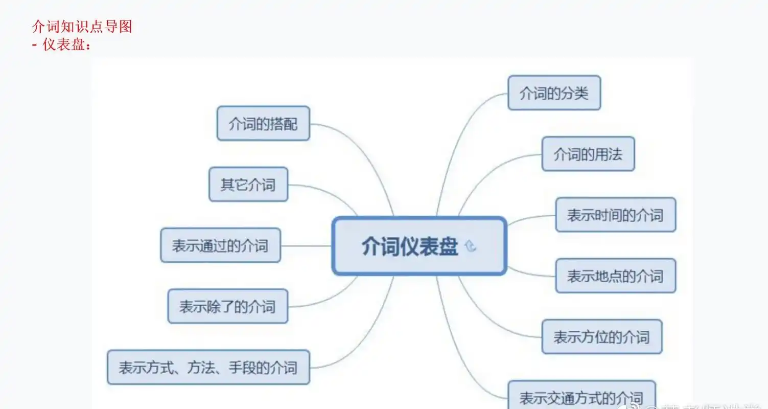初中英语:介词知识点思维导图 #英语没那么难  - 抖音