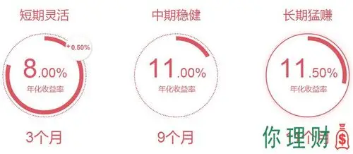 懒投资懒人计划,年化收益率7%-12%,短期灵活,中期稳健,长期猛赚