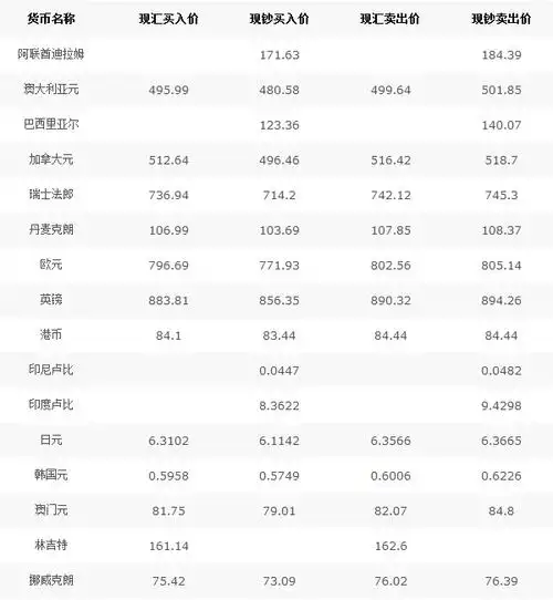 中国银行外汇牌价2020/12/17
